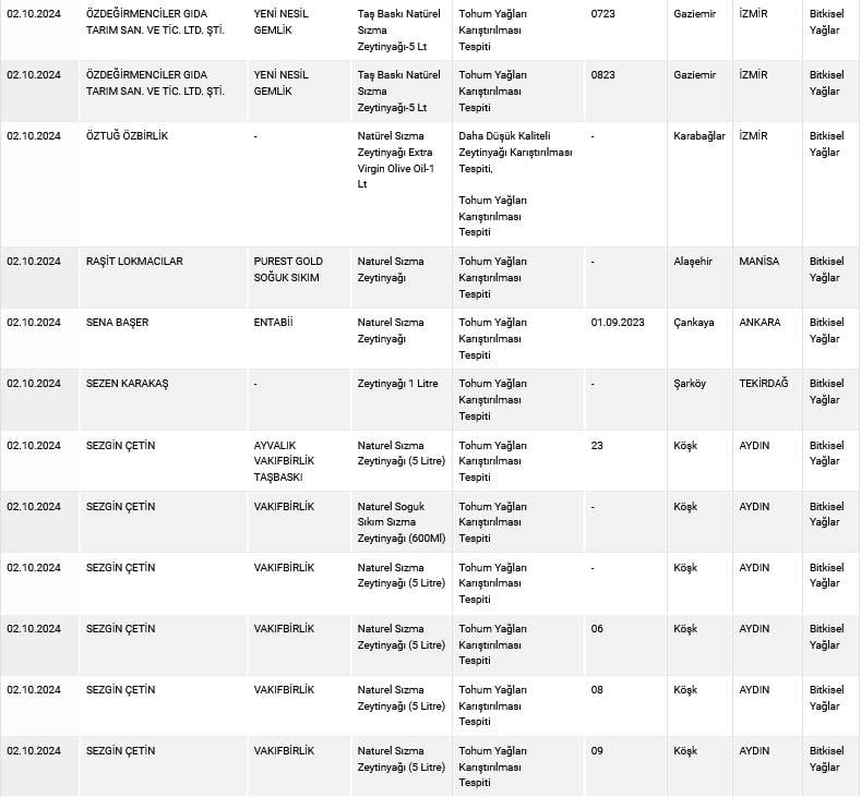 Hileli zeytinyağı satanlar ifşa oldu! İşte tam liste 20